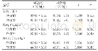 表1 两组血气分析指标比较（s)