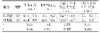 《表2 两组手术指标比较（±s)》