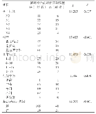 《表3 影响鼻饲操作前评估胃残留量的多因素分析》