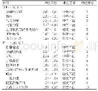 表3 穿戴PPE后医疗护理操作难度评分表