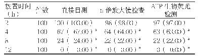 表2 不同放置时间器械清洗合格率[件（%）]