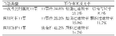 表2 主要不合格项统计：辽宁省2020年医用口罩应急检验情况分析