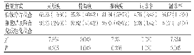 表2 两种检查方式的诊断效能比较（%）