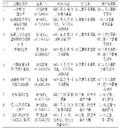 表1 部分常用医用耗材的分类结果汇总表