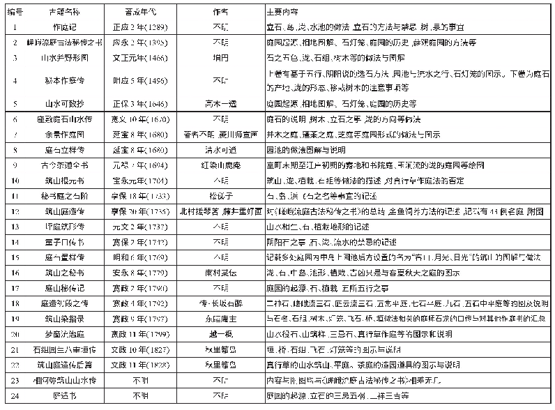 表1 日本造园相关古籍记录表2