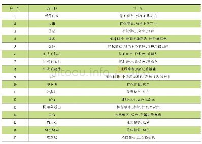 《表2 八仙花优良品种：杭州地区八仙花栽培技术初探及优良品种介绍》