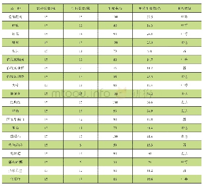 表3 扦插试验数据：杭州地区八仙花栽培技术初探及优良品种介绍