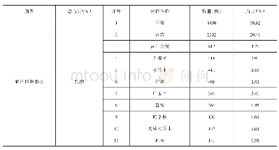 表1 浦江县城市行道树现状统计一览表
