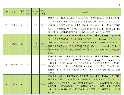 表3 桐庐县江南镇获浦村历史建筑一览表