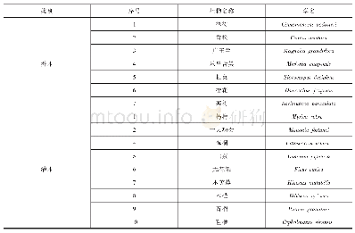 表1 乡土乔灌木树种名录