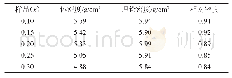 表1 Ba1-xCaxHf0.1Ti0.9O3陶瓷的样品信息