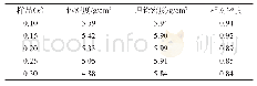 《表1 Ba1-xCaxHf0.1Ti0.9O3陶瓷的样品信息》