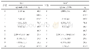 《表1 化合物M-1和M-1’的1H和13C-NMR数据（氘代甲醇）1)》