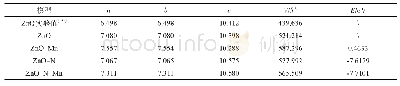 表1 Zn O及N、M单掺和共掺体系的晶格常数、体积及能量