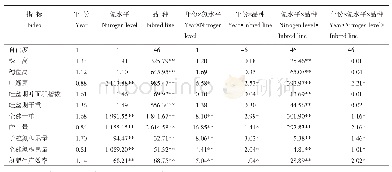 《表4 不同氮水平下玉米自交系各指标方差分析 (F值)》