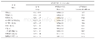 《表5 玉米自交系各项生理值指标耐低氮指数的分布》