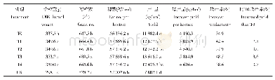 《表3 不同处理玉米产量及产量构成因素》