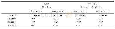 《表2 期货、现货价格数据的单位根检验结果》