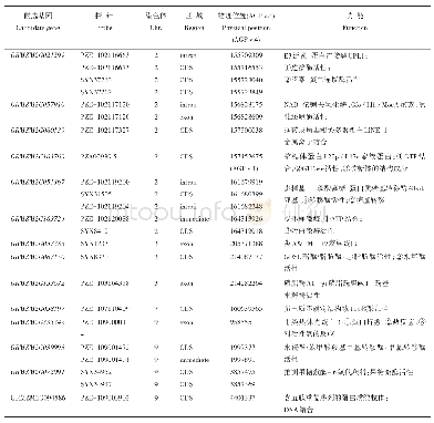 《表4 候选基因注释：玉米大斑病抗性基因SNP基因芯片分析》