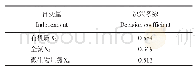 《表4 土壤有机质、全氮、微生物量氮与玉米产量决策系数》