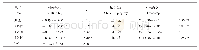 《表2 玉米产量与耕层土壤基础性质相关性》