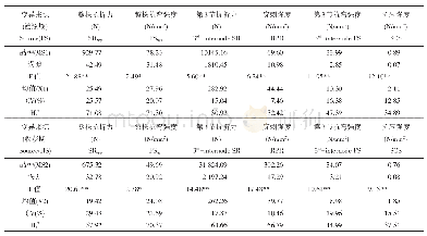 《表3 灌浆期和收获期6个抗倒指标品种间变异的方差、变异系数(CV),和广义遗传力(Hb2)分析》