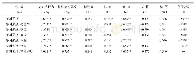 《表8 穿刺强度与田间抗倒指标和茎秆性状的简单相关和偏相关系数》