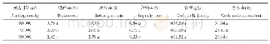 《表1 种植密度对夏玉米子粒机收质量的影响》