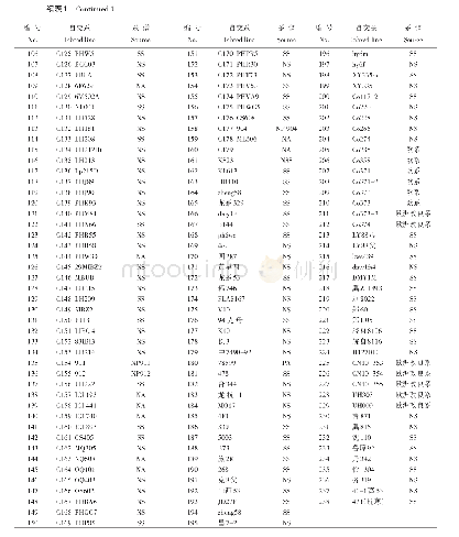 《表1 供试玉米品种：不同来源国内外玉米自交系耐低温评价利用研究》