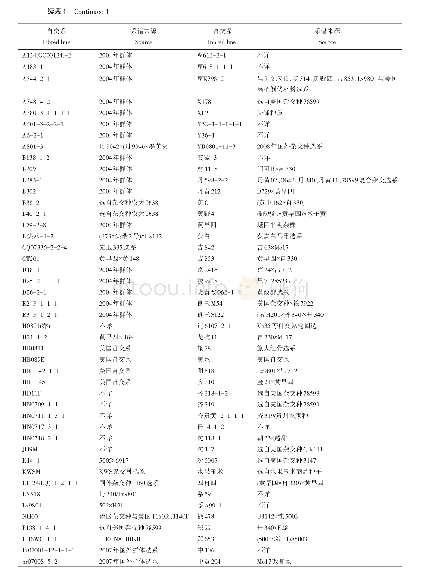 《表1 138份玉米自交系》