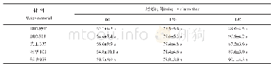 《表1 转基因玉米和常规非转基因玉米花粉培养不同时间后的萌发率》