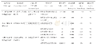 表1 秸秆直燃锅炉比较一览表