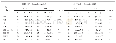 《表2 CL137和掖478农艺性状》