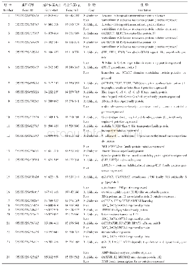 表5 定位区间基因功能注释(B73 RefGen＿v3)