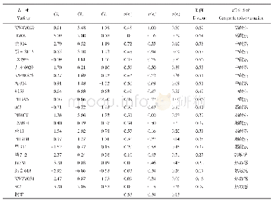 表4 各参试材料的综合指标值、权重、u(xj)、D值与综合评价