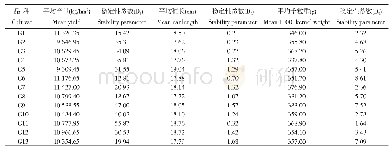 《表1 参试品种产量和相关性状的稳定性参数》