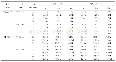《表2 生物炭和氮肥的不同配比对土壤结构性的影响》