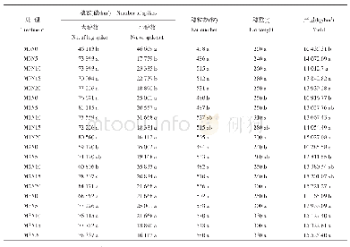 《表5 2016年有机肥配施氮肥下玉米产量及产量性状》