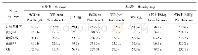 表1 不同钾肥处理对玉米六叶期和成熟期农艺性状及产量的影响