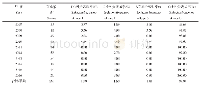 表2 2007～2016年河北省玉米小斑病菌生理小种鉴定