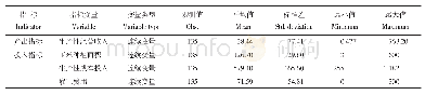 《表1 投入产出指标的描述性统计》