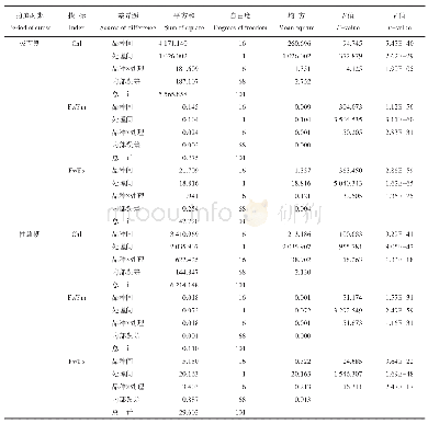 表4 不同玉米自交系叶绿素含量和叶绿素荧光参数的方差分析