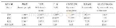 《表2 不同夏玉米品种产量性状对水氮响应的方差分析》