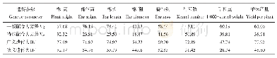 《表5 各性状的遗传参数估计》