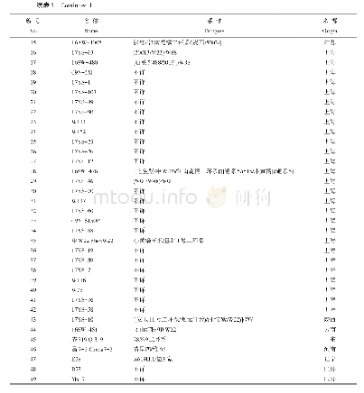表1 49份玉米自交系名称及系谱来源
