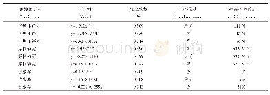 表4 脱粒破碎率的单因子预测模型评价与筛选