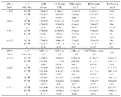 表3 低产田与高产田剖面土壤化学性状对比分析