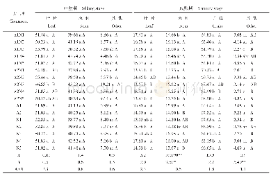 表5 不同覆膜方式与施氮量下春玉米不同器官氮素分配比例