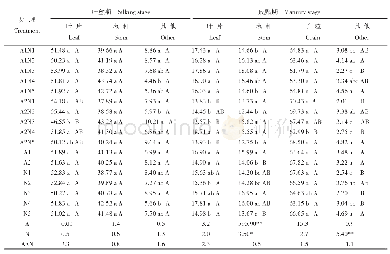 《表5 不同覆膜方式与施氮量下春玉米不同器官氮素分配比例》