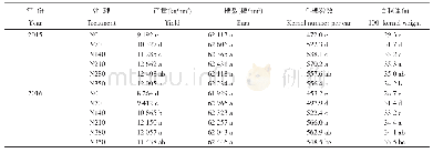 《表1 不同施氮水平下玉米产量及其构成因素》